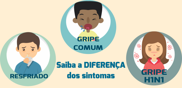 Saiba diferenciar os sintomas do RESFRIADO, GRIPE COMUM E GRIPE H1N1