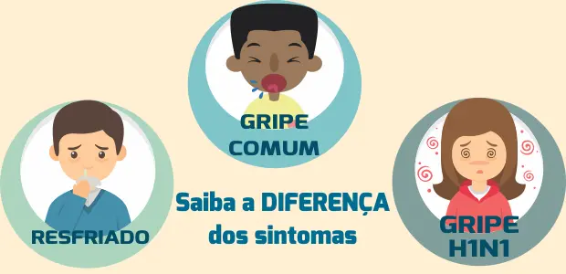 Saiba diferenciar os sintomas do RESFRIADO, GRIPE COMUM E GRIPE H1N1